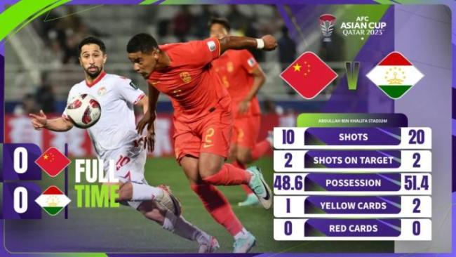 韩媒：中国足球遭羞辱幸运打平 国足不仅未能压制对手，上半场更是全面被动